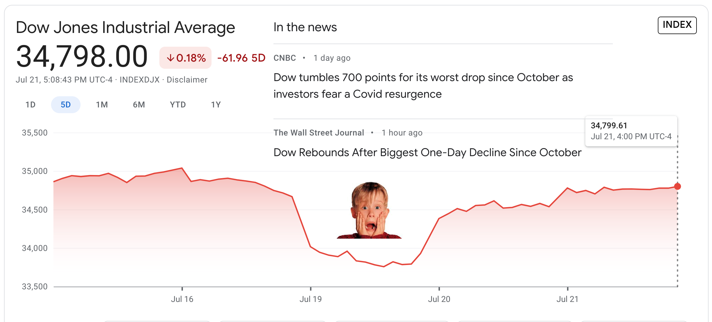 Investors Fear Covid